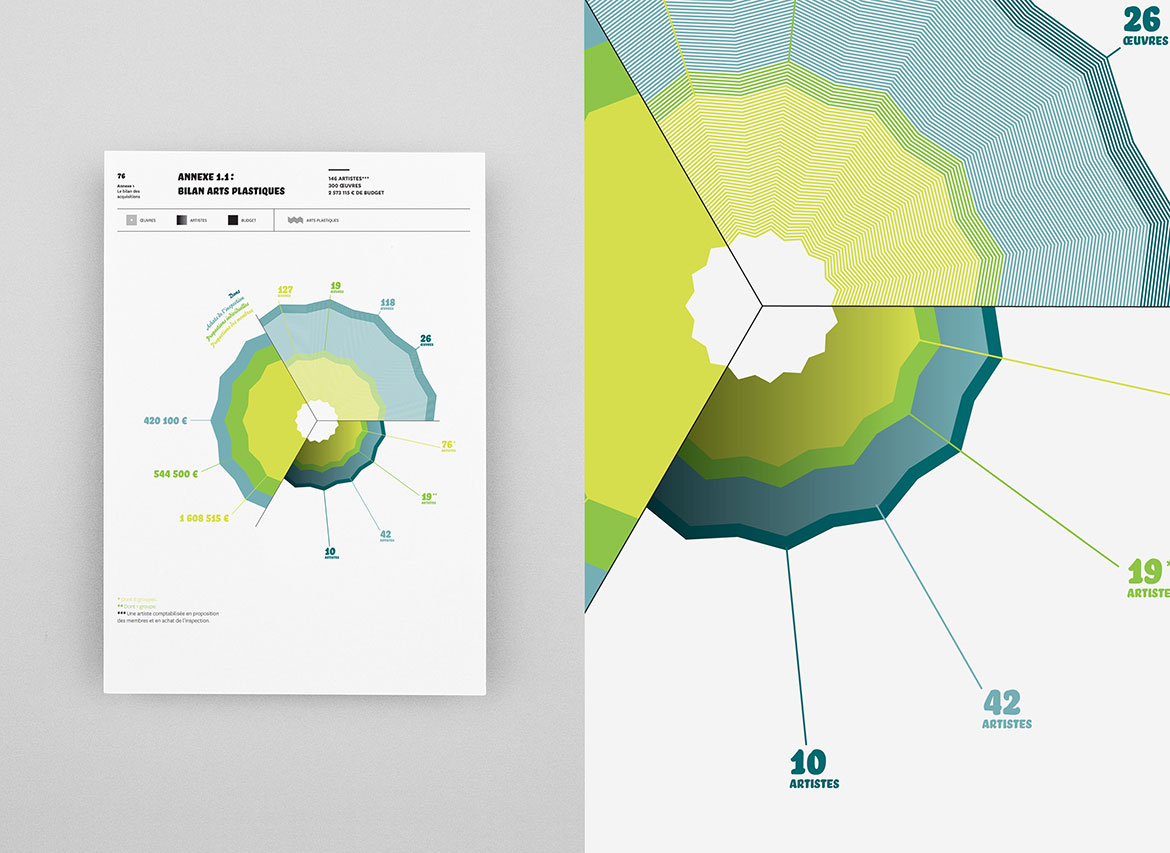 Centre National des Arts Plastiques - Data Visualisation - Les Graphiquants